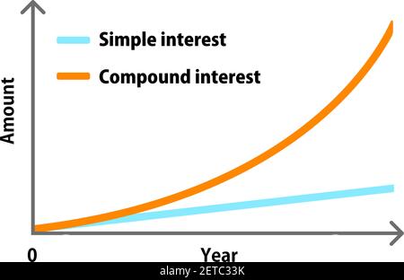 Comparison graph illustration of compound interest and simple interest ...