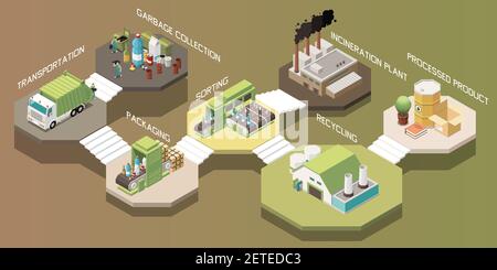 Isometric garbage recycling composition with transportation collection packaging sorting recycling incineration plant processed product steps vector i Stock Vector