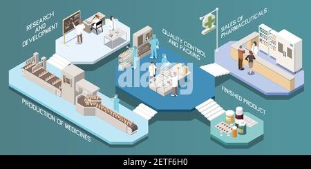 Pharmaceutical production isometric multistore composition with research and development production of medicines quality control and packing finished Stock Vector