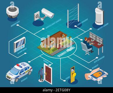 Security systems isometric flowchart with surveillance cameras laser sensors indoor cctv electronic locks alarm burglar vector illustration Stock Vector