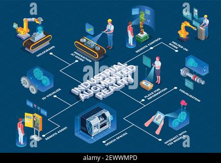 Industrial augmented reality technology isometric flowchart with 3d manufacturing process visualization and remote assistance applications vector illu Stock Vector