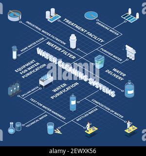 Industrial and home water cleaning systems isometric flowchart on blue background vector illustration Stock Vector