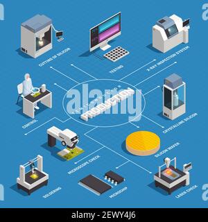 Semiconductor chip production isometric flowchart with isolated images of hi-tech factory facilities and materials with text vector illustration Stock Vector