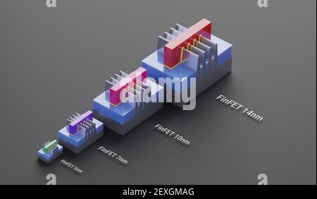 FinFET transistors for 14nm, 10nm, 7 nm, 5nm technology node of chip manufacturing process. 3D models compare the size and area. Illustration for Moor Stock Photo