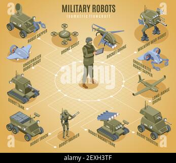 Military robots isometric flowchart with underwater scout sapper shooter tank robotic elements vector illustration Stock Vector
