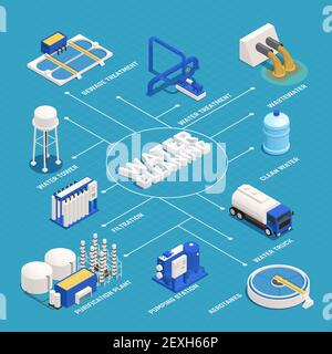 Water purification technology isometric flowchart with wastewater ...