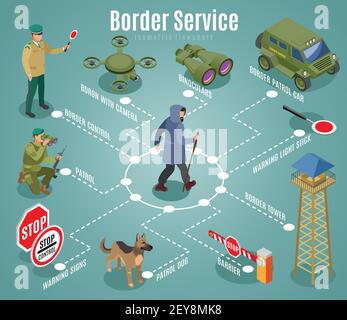 Border service isometric flowchart with frontier guards dog and equipment on turquoise background vector illustration Stock Vector