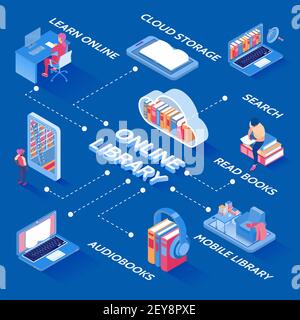 Online electronic books library isometric flowchart with cloud storage download audio and reader search options vector illustration Stock Vector