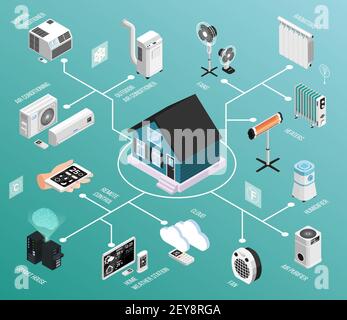 Smart home climate isometric flowchart with remote controlled heating radiator cooling air conditioner weather station vector illustration Stock Vector