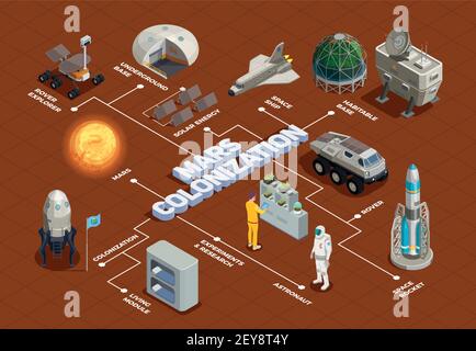 Mars colonization flowchart with space rocket rover explorer living module space ship isometric elements vector illustration Stock Vector