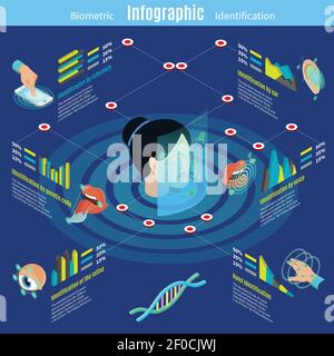 Isometric biometric authorization infographic template with reference ear saliva voice face retina dna hand identification isolated vector illustratio Stock Vector
