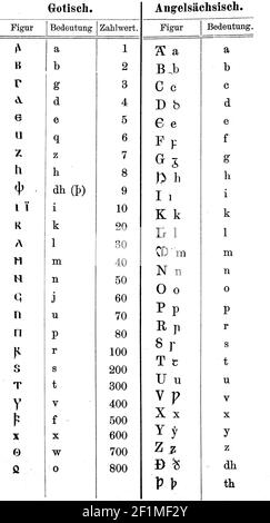 Script, characters in Gothic and Anglo-Saxon, illustration from 1890  /  Schrift, Schriftzeichen in Gotisch und Angelsächsisch, Illustration aus 1890, Historisch, historical, digital improved reproduction of an original from the 19th century / digitale Reproduktion einer Originalvorlage aus dem 19. Jahrhundert, Stock Photo