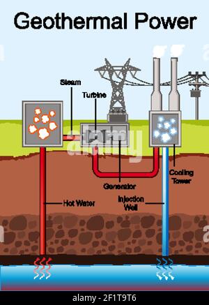 Diagram showing Geothermal Power illustration Stock Vector