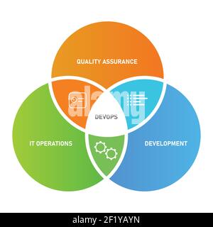 devops concept circle of development IT operations and quality assurance Stock Vector