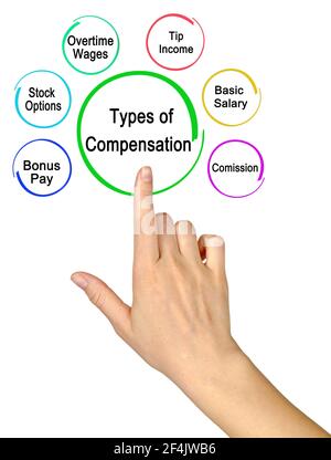 Presenting Six Types of Compensation Stock Photo