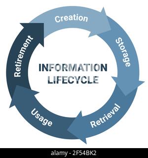 Information lifecycle management scheme. Methodology circle diagram with creation, storage, retrieval, usage and retirement. Blue on white background Stock Vector
