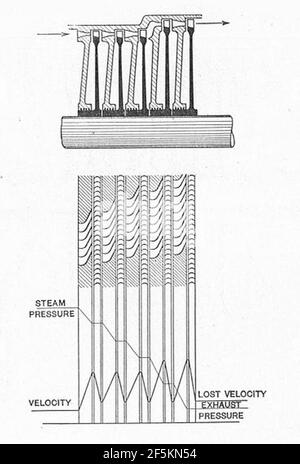 Rateau turbine, pressure - velocity diagram (Heat Engines, 1913). Stock Photo