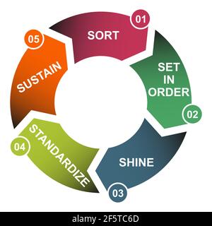 5S process for company. Sort, shine, sustain, standardize, set in order , 5 method , vector concept . Stock Vector