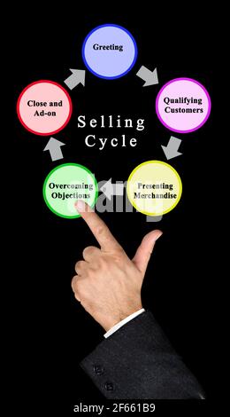Five components of Selling Process Stock Photo - Alamy
