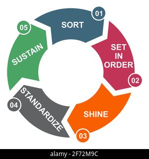 5S process for company. Sort, shine, sustain, standardize, set in order , 5 method , vector concept . Stock Vector