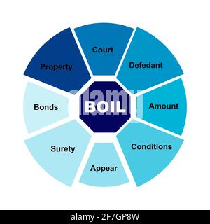 Diagram concept with Boil text and keywords. EPS 10 isolated on white background Stock Vector