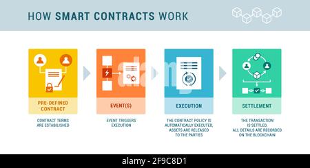 How smart contracts work: pre-defined terms, triggering event, execution and settlement Stock Vector