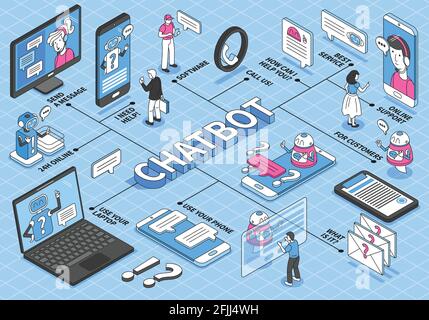 Isometric chatbot flowchart with editable text and drawn style images of smartphones computers and message bubbles vector illustration Stock Vector