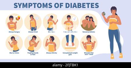 Early signs and symptoms of diabetes vector infographic, medical poster. High blood sugar level. Feeling hungry, thirsty Stock Vector