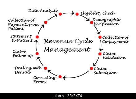 Eleven Components of Revenue Cycle Management Stock Photo