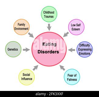 Seven causes of  Eating Disorders Stock Photo