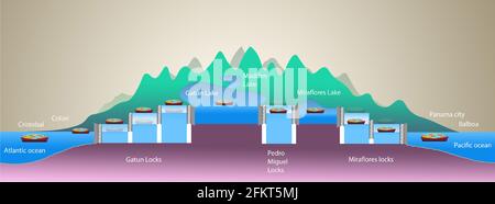 Panama canal profile. Structure of locks. Logistics and transportation of international container cargo ship. Freight , shipping, nautical vessel concept. Stock Photo