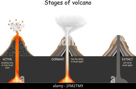 Volcano eruption stages. Volcanic mountain erupt animation, vulcano ...