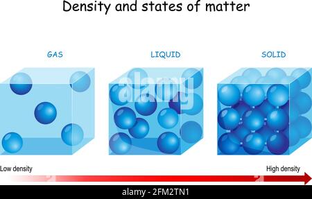 Density and states of matter. vector diagram compares the particles in a gas, a liquid and a solid. illustration for learning chemistry and physics Stock Vector