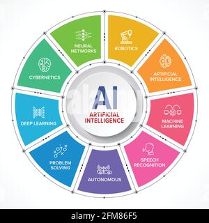 AI - Artificial Intelligence 360 degree banner, concept infographic vector icon set. Stock Vector