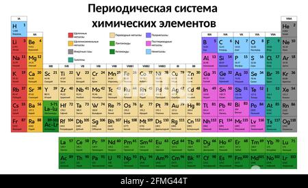 Periodic table of the chemical elements on russian language. Educational vector multicolor chart illustration including new elements Nihonium, Moscovi Stock Vector