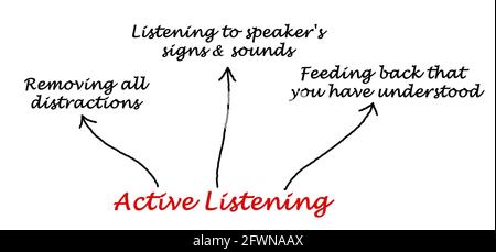 Three Approaces to Active Listening Stock Photo - Alamy