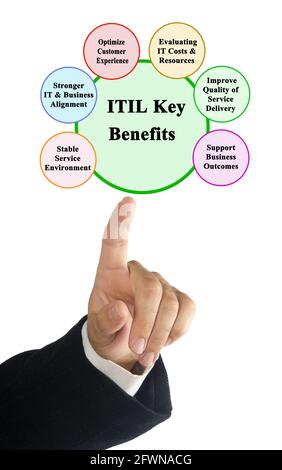 Benifits of  Information Technology Infrastructure Library (ITIL) Stock Photo