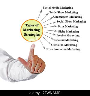 Ten Types of Marketing Strategies Stock Photo