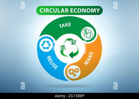 Sustainable circular economy diagram, make, use, reuse, repair, recycle ...