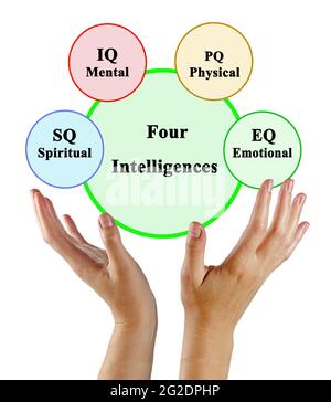 Presenting Four types of Intelligences Stock Photo - Alamy