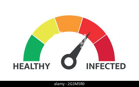 Indicator level of infected virus. Results coronavirus infection level, medical epidemic immunology indicator Stock Vector