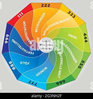 The symbolism of Repeating Numbers and their Meaning - Angel Numbers Illlustration - German Language Stock Vector