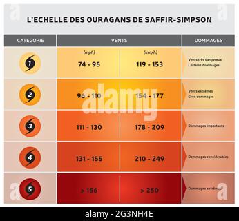 Hurricane Scale - Illustration with Icons and Text - Different Color Ranges - French Language Stock Vector