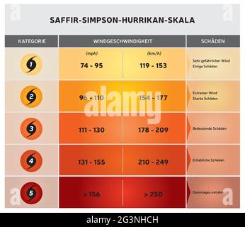 Hurricane Scale - Illustration with Icons and Text - Different Color Ranges - German Language Stock Vector