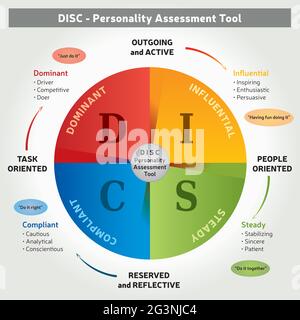 DISC - Personality Assessment Tool - 4 Colors Coaching Method ...