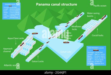 Panama canal profile. Structure of locks. Logistics and transportation of international container cargo ship. Freight , shipping, nautical vessel concept. 3d illustration Stock Photo