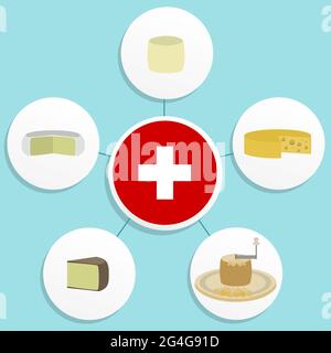 Five famous Swiss cheeses ordered in a diagram. Tomme Vaudoise, emmental, gruyere, tete de moine, petit swiss. Swiss flag in the center. Stock Vector