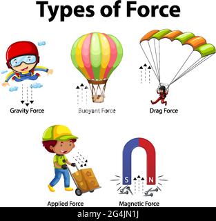 Types of force for children physics educational poster illustration ...