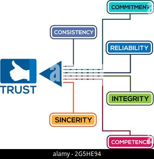 Trust process infographic, flat design. Concept map about trust process.. Vector Illustration on white background Stock Vector