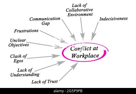 Causes of Conflicts at Workplace Stock Photo - Alamy